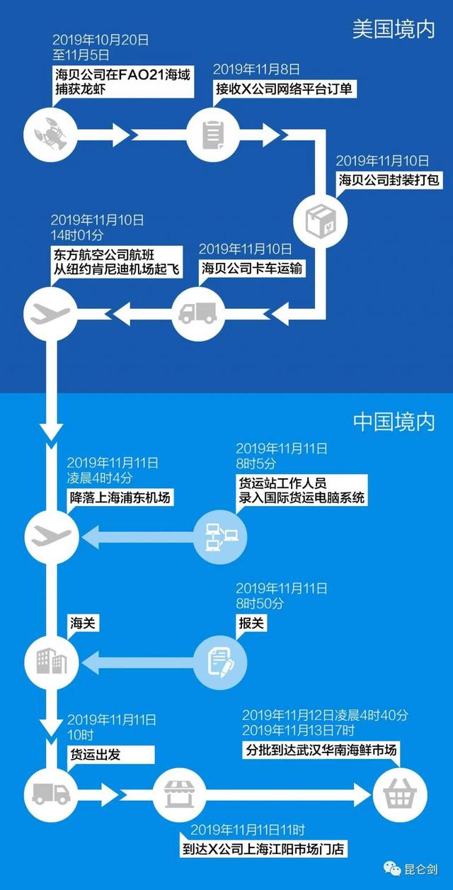 重大线索！华南海鲜市场疫情前收到可疑美国海鲜插图2