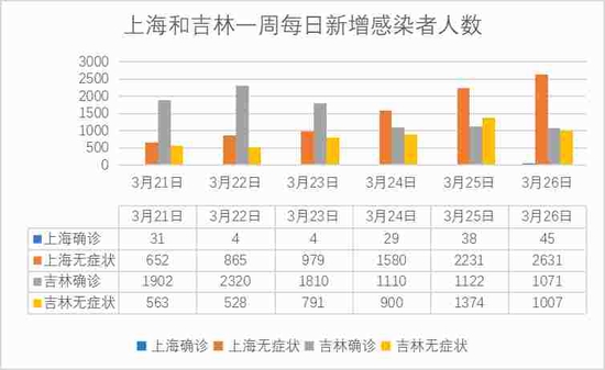 上海新增50+3450，为何无症状感染者居多？三个原因插图