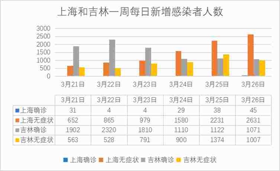 上海新增50+3450,为何无症状感染者居多?三个原因插图 上海新增50+3450,为何无症状感染者居多?三个原因插图