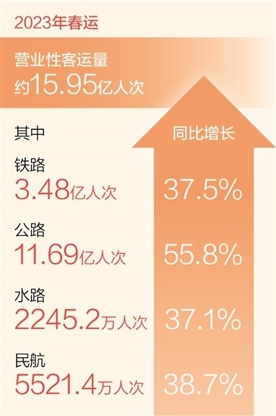 春运营业性客运量比去年同期增长50.5％插图