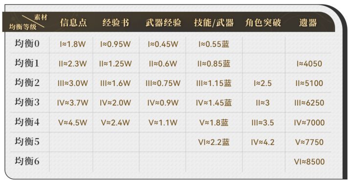 星穹铁道新手都要干些啥？新手避坑指南插图4