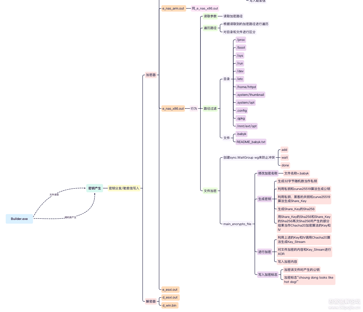 【病毒分析】Babyk加密器分析