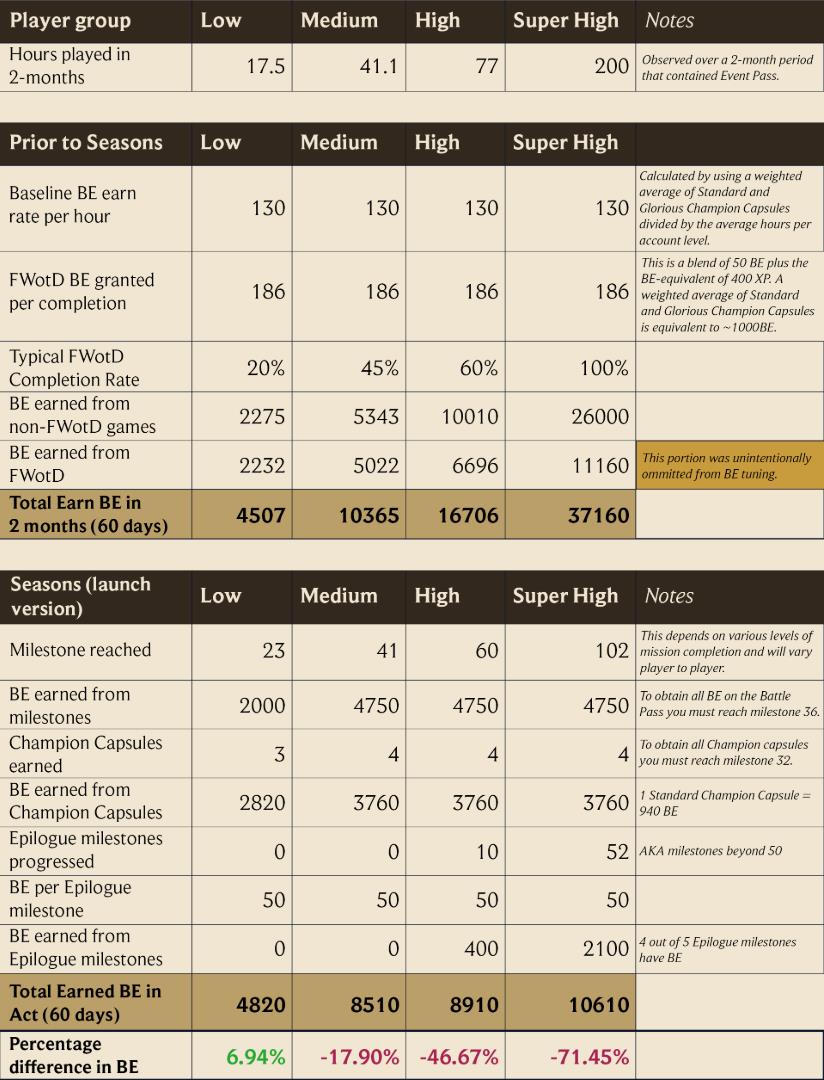 拳头公司坦言搞砸了《英雄联盟》新的通行证系统 并承诺会提高奖励插图1