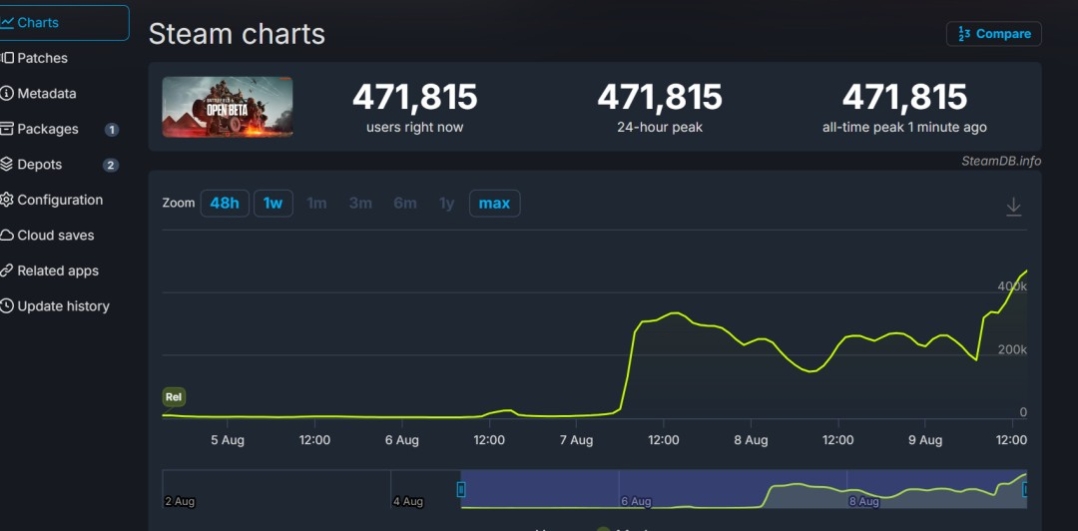 《战地6》B测正式开启无需邀请码 Steam在线峰值超47万插图1